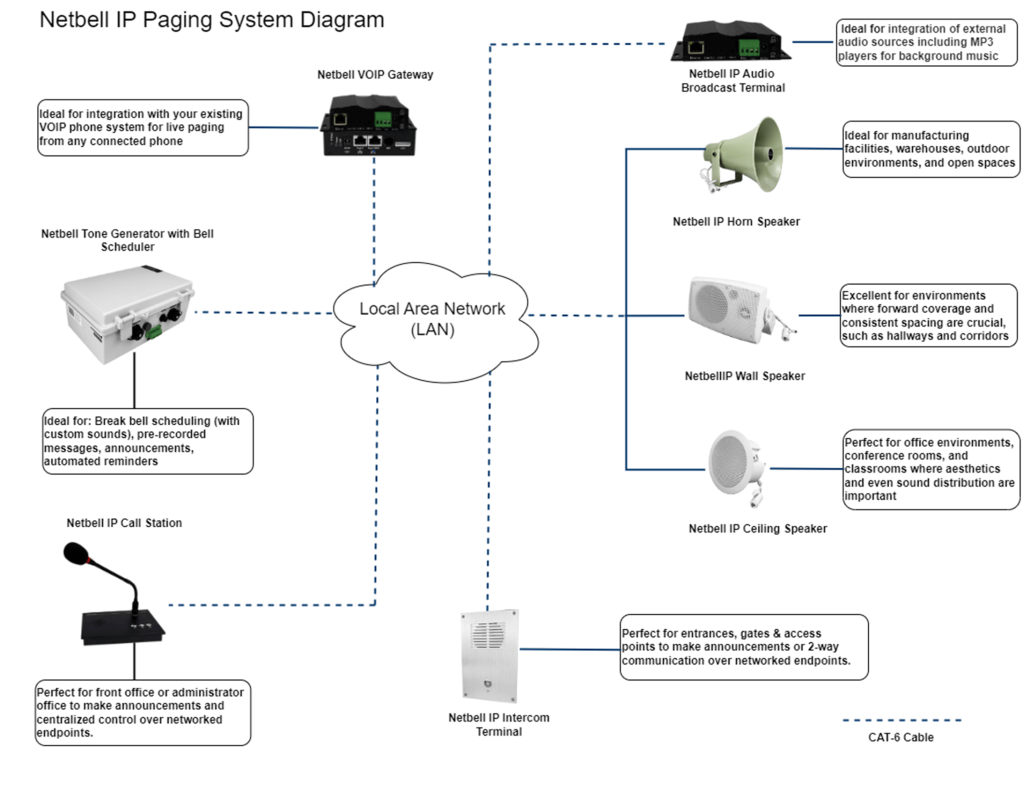 Netbell IP audio PA system